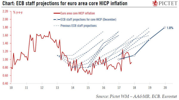 The ECB's Quantitative Easing Failure